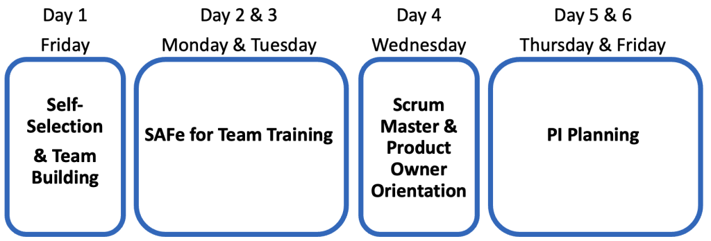 The 6-Day SAFe Quick-Start with Self-Selecting Teams